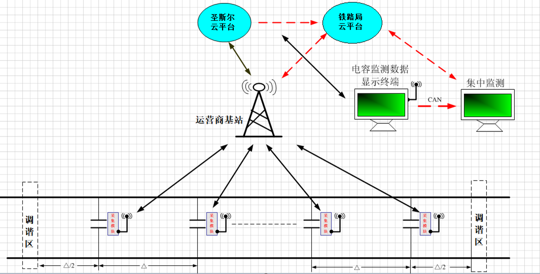 鋼軌補(bǔ)償電容監(jiān)測系統(tǒng)